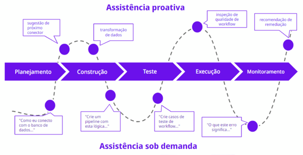 Assistência proativa e sob demanda do AI Pair Programmer